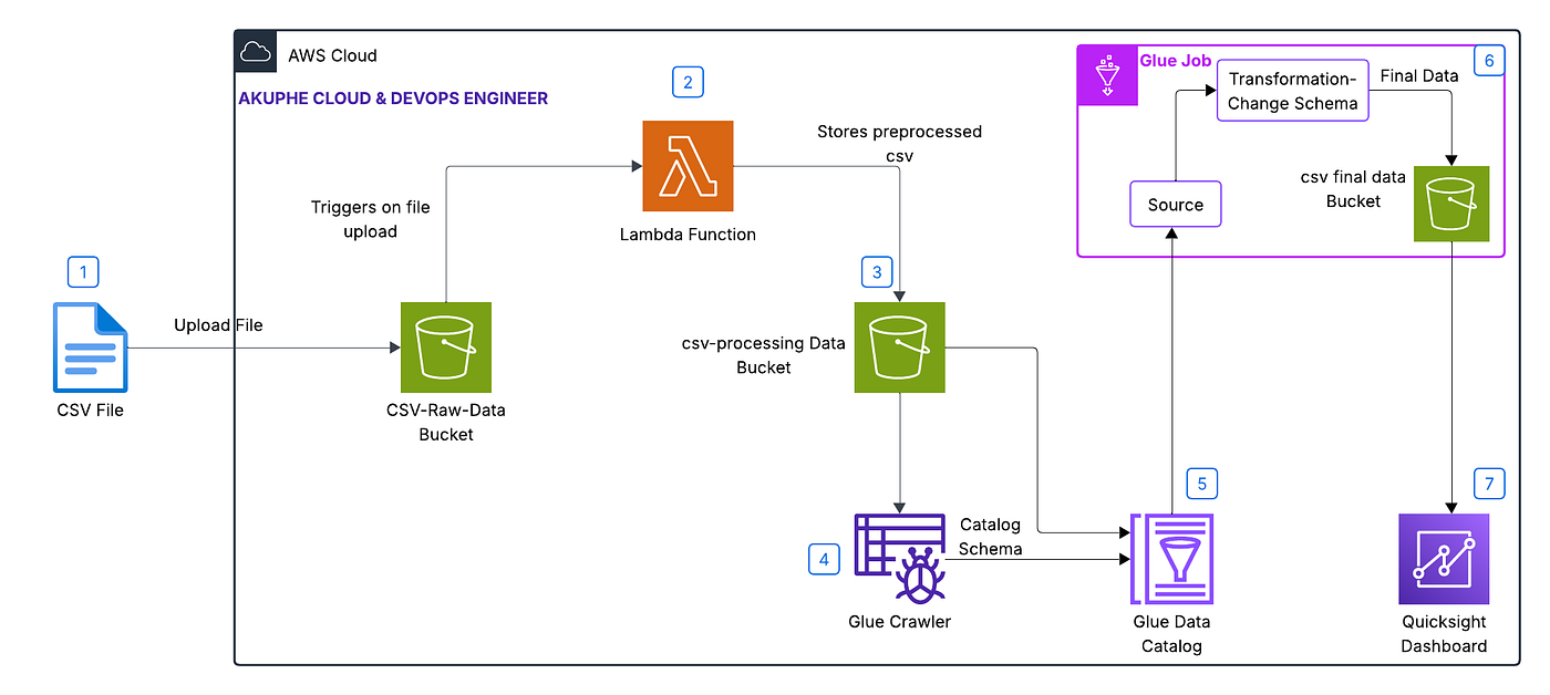 Data pipeline for processing csv files